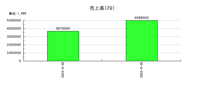 ソラコムの第2四半期の売上高推移