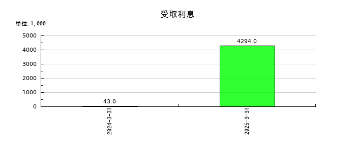 ソラコムの受取利息の推移