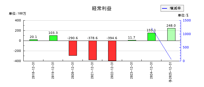 ハッチ・ワークの通期の経常利益推移