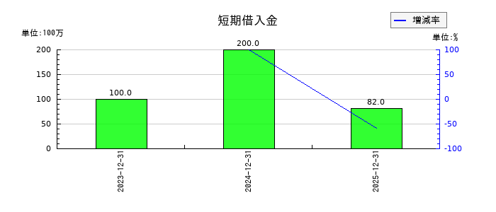 ハッチ・ワークの短期借入金の推移