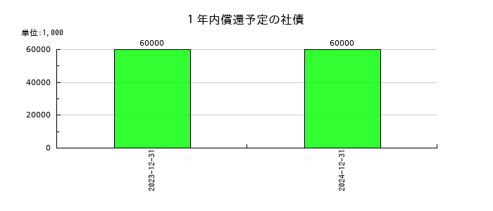 ハッチ・ワークの１年内償還予定の社債の推移