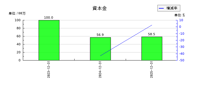 ハッチ・ワークの資本金の推移