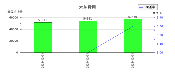 ハッチ・ワークの未払費用の推移