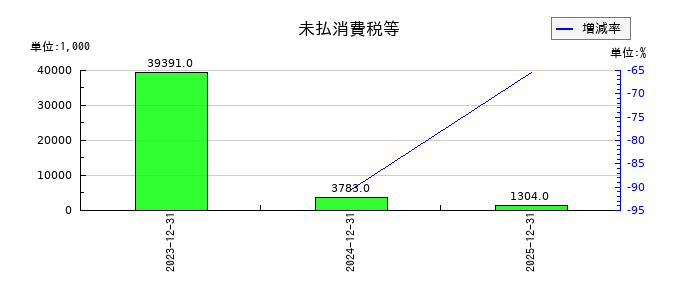 ハッチ・ワークの未払消費税等の推移