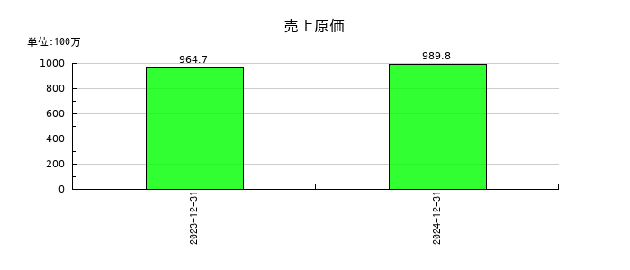 ハッチ・ワークの売上原価の推移