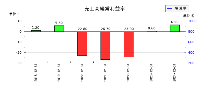 ハッチ・ワークの売上高経常利益率の推移