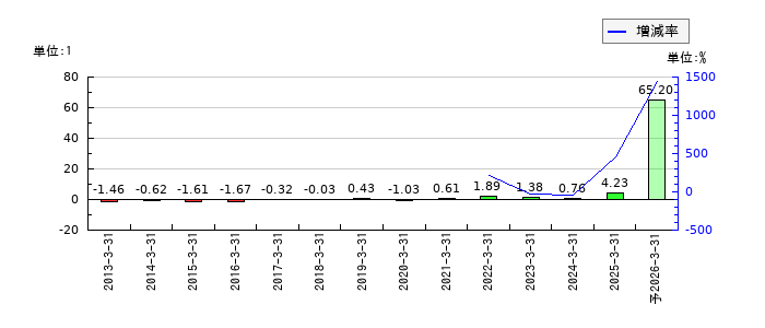 中外鉱業のEPS(一株当たりの利益)推移