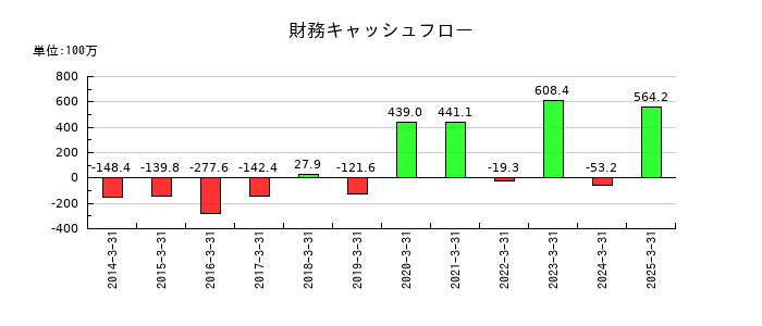 中外鉱業の財務キャッシュフロー推移