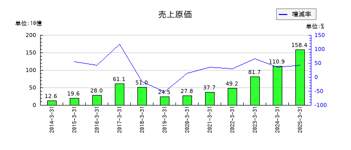 中外鉱業の売上原価の推移