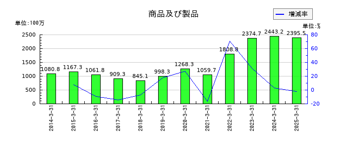 中外鉱業の商品及び製品の推移