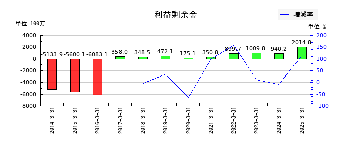 中外鉱業の利益剰余金の推移