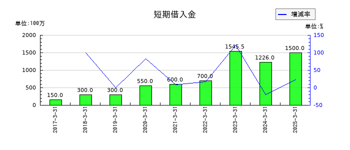 中外鉱業の短期借入金の推移