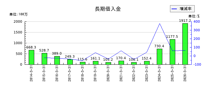 中外鉱業の長期借入金の推移