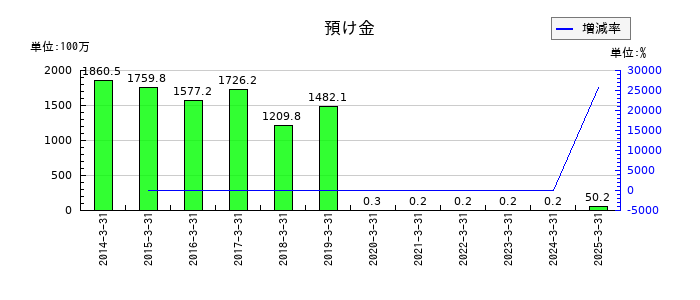 中外鉱業の預け金の推移