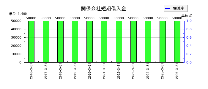 中外鉱業の関係会社短期借入金の推移