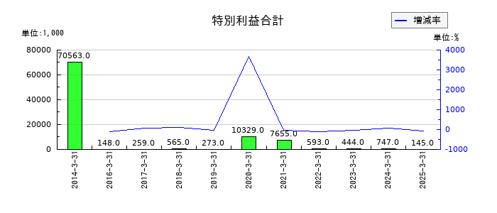 中外鉱業の特別利益合計の推移