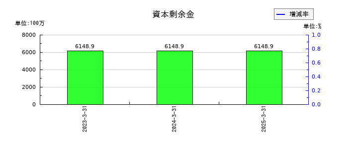 中外鉱業の資本剰余金の推移