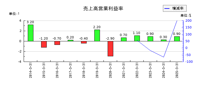 中外鉱業の売上高営業利益率の推移