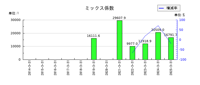 中外鉱業のミックス係数の推移