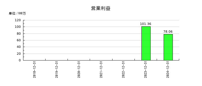 シンカの通期の営業利益推移
