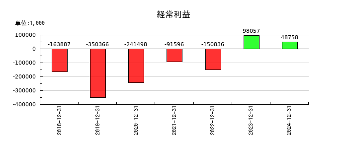 シンカの通期の経常利益推移