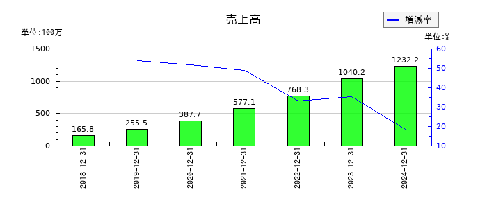 シンカの通期の売上高推移