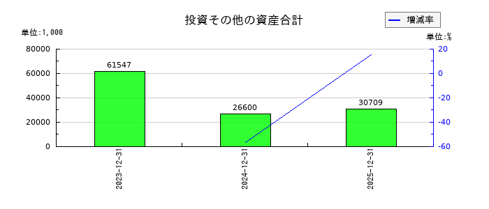 シンカの投資その他の資産合計の推移