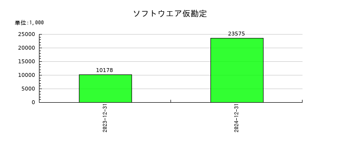 シンカのソフトウエア仮勘定の推移