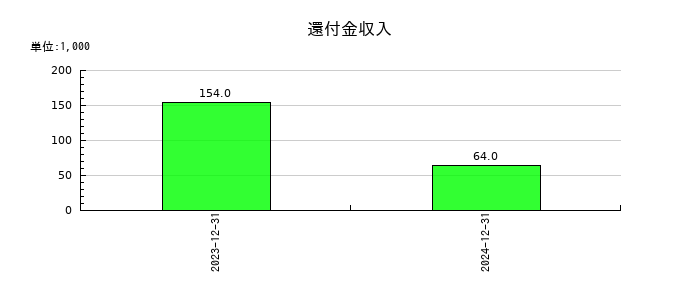 シンカの還付金収入の推移
