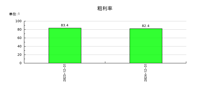 シンカの粗利率の推移