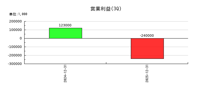 ＪＳＨの第3四半期の営業利益推移
