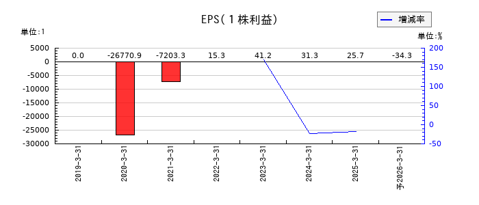 ＪＳＨのEPS(一株当たりの利益)推移