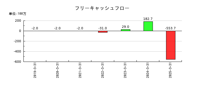 ＪＳＨのフリーキャッシュフロー推移