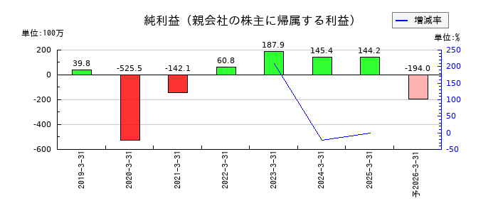 ＪＳＨの通期の純利益推移