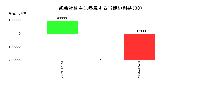ＪＳＨの第3四半期の純利益推移