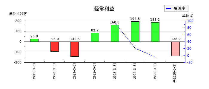 ＪＳＨの通期の経常利益推移