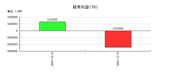 ＪＳＨの第3四半期の経常利益推移