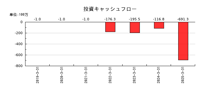 ＪＳＨの投資キャッシュフロー推移