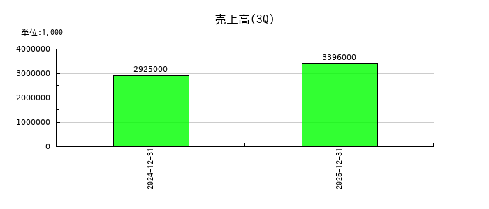ＪＳＨの第3四半期の売上高推移