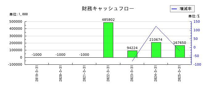 ＪＳＨの財務キャッシュフロー推移