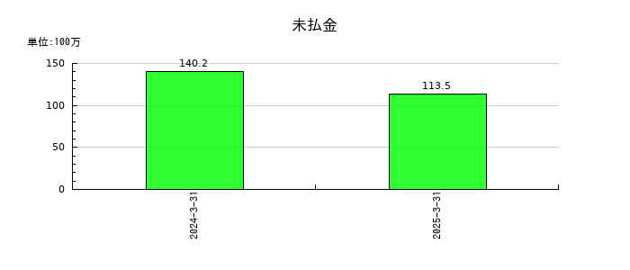 ＪＳＨの未払金の推移