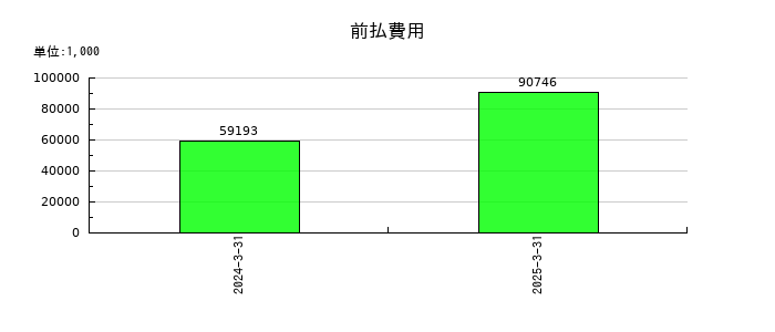 ＪＳＨの前払費用の推移