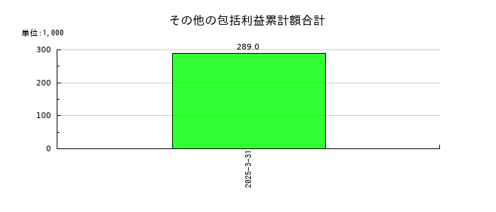 ＪＳＨのその他の包括利益累計額合計の推移