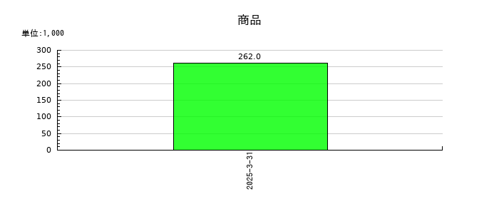 ＪＳＨの商品の推移