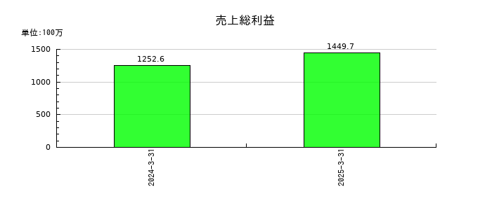 ＪＳＨの売上総利益の推移