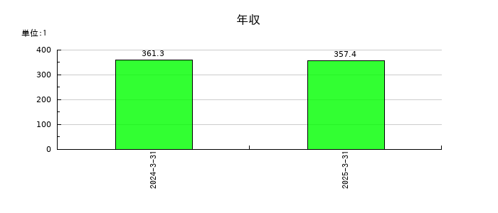 ＪＳＨの年収の推移