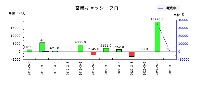 住石ホールディングスの営業キャッシュフロー推移