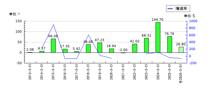住石ホールディングスのEPS(一株当たりの利益)推移