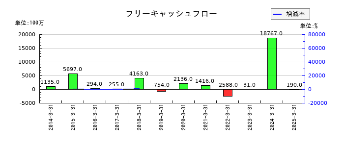住石ホールディングスのフリーキャッシュフロー推移