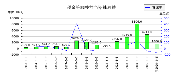 住石ホールディングスの通期の経常利益推移